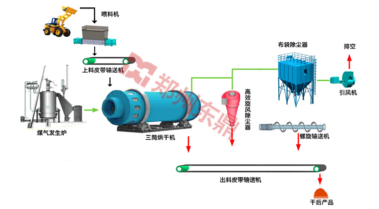 沙子烘干機工藝結構